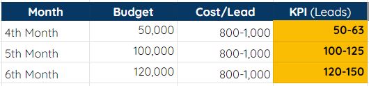 example of KPI calculation by Cost/Lead