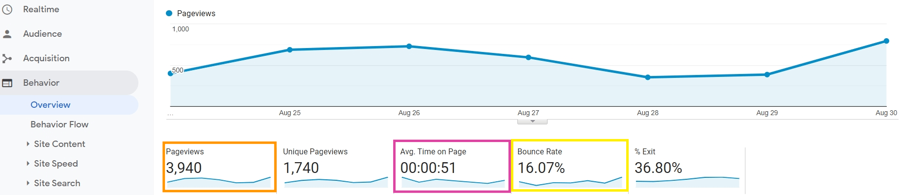 Average Time on page