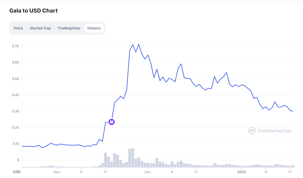 กราฟแสดงอัตราการเติบโตของ GALA coin - Metaverse coins น่าลงทุนปี 2022