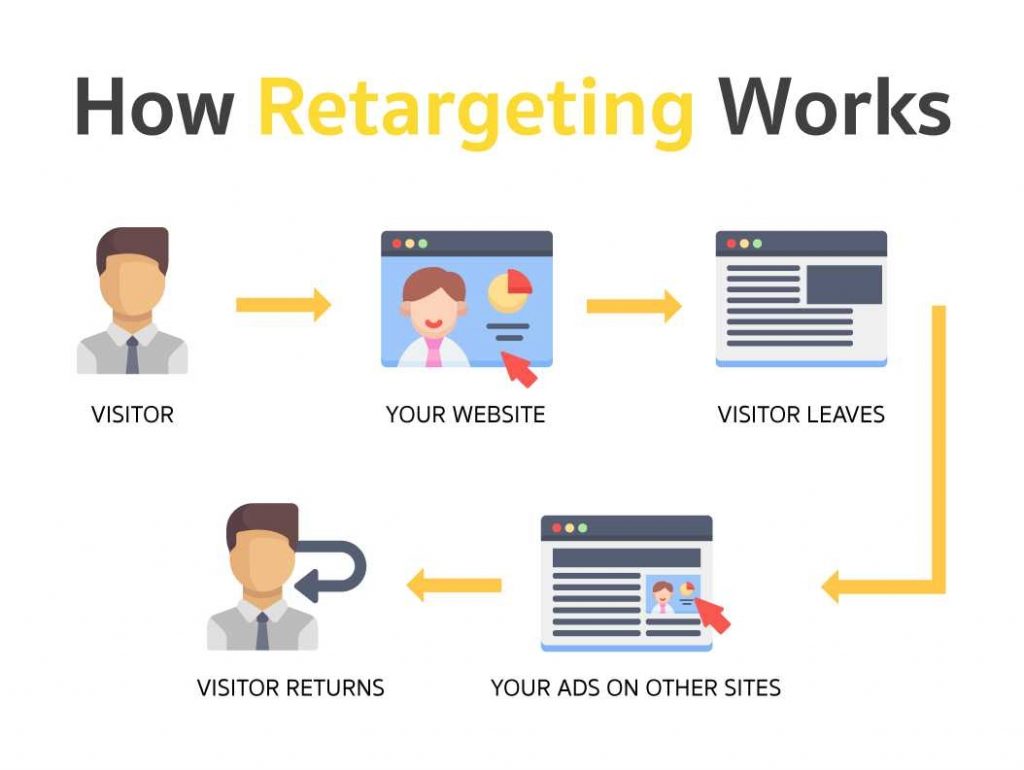 Retargeting