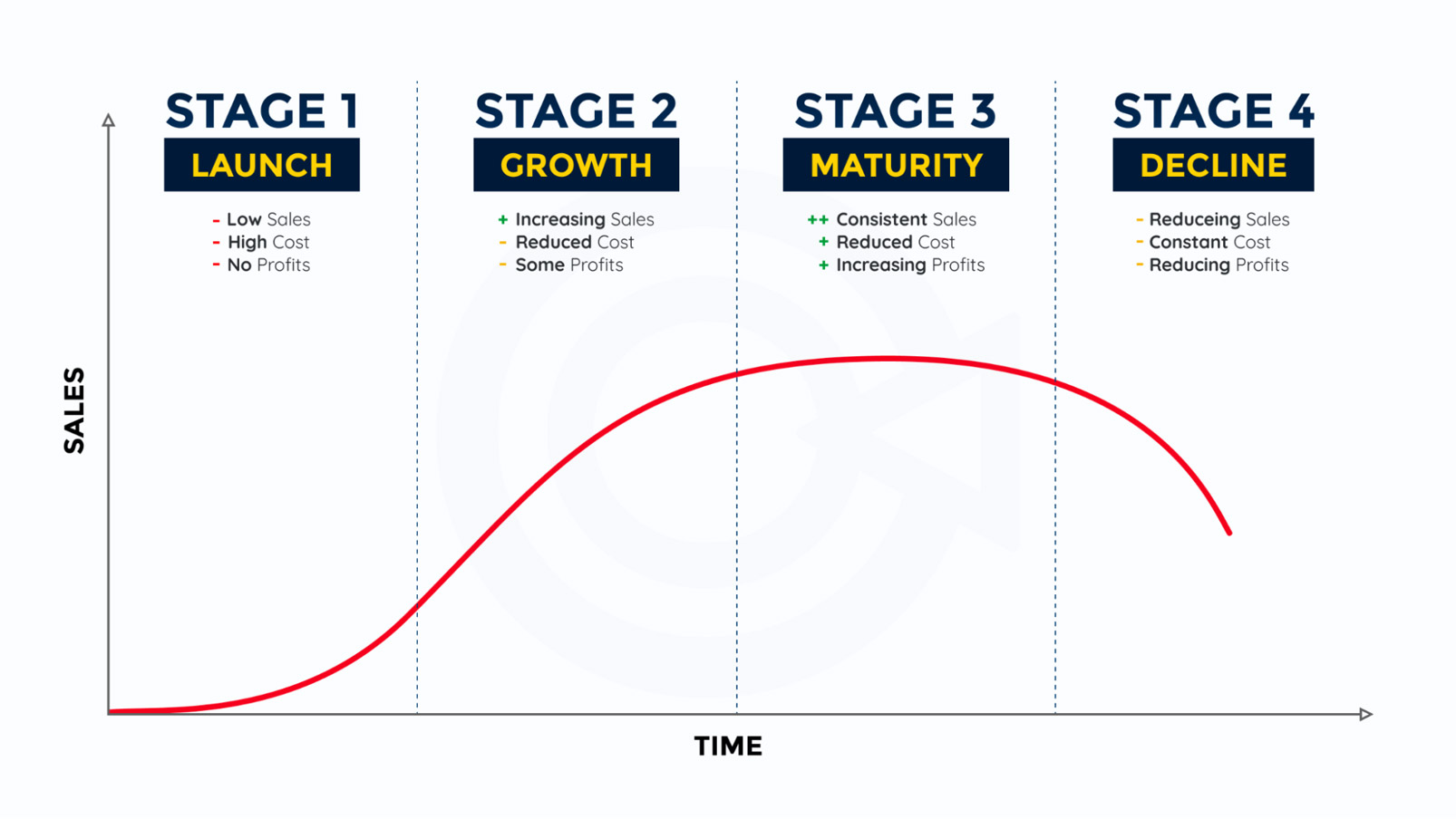 Business Life Cycle กลยุทธ์การตลาด