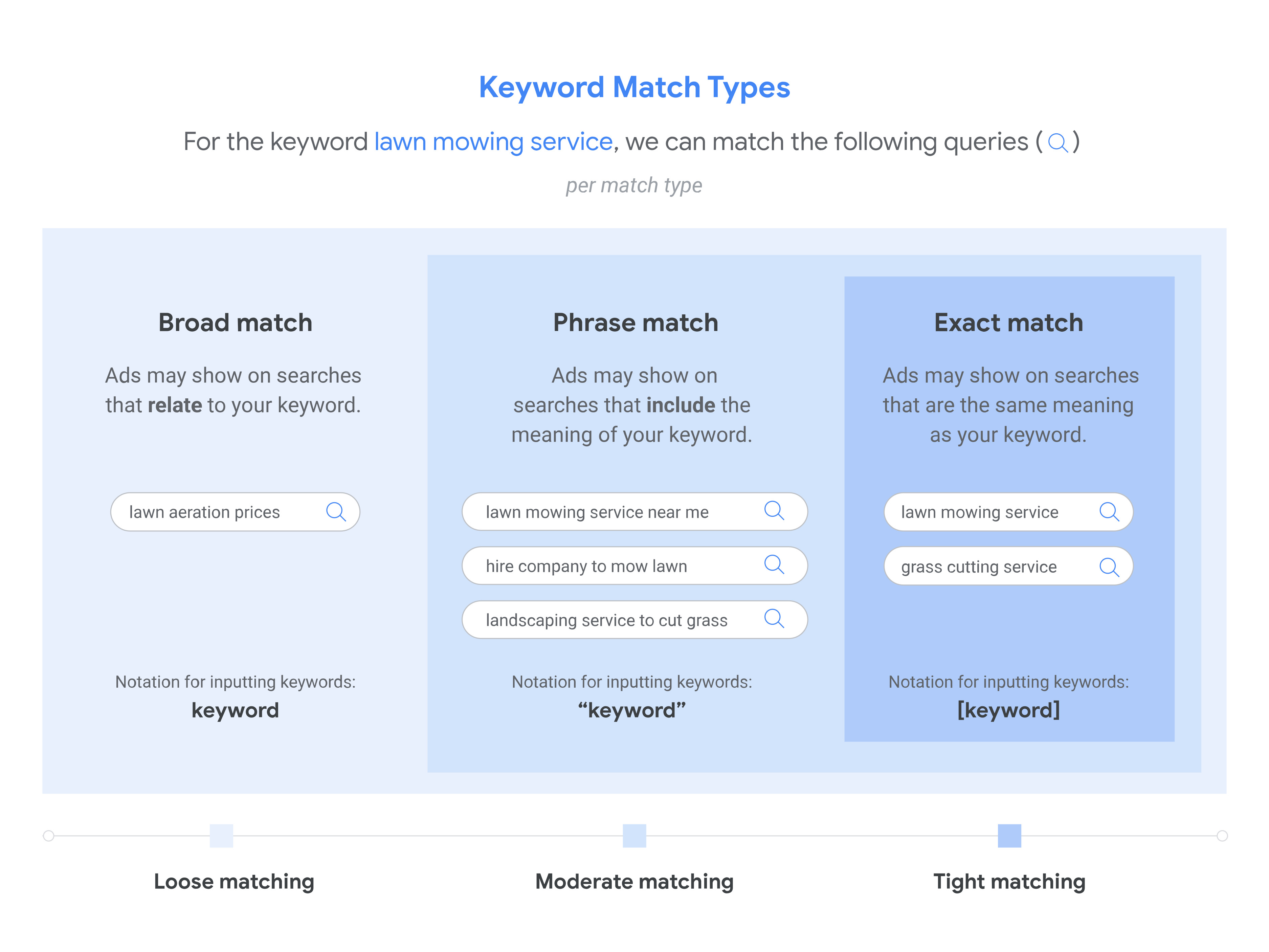  Keyword match type1