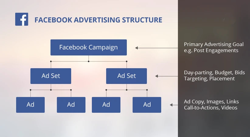 Facebook Ads Structure