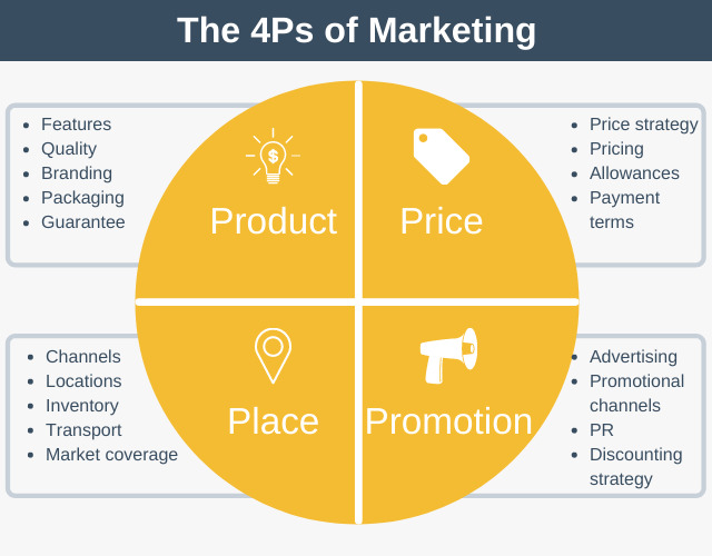 กลยุทธ์การตลาด 4P Marketing Mix