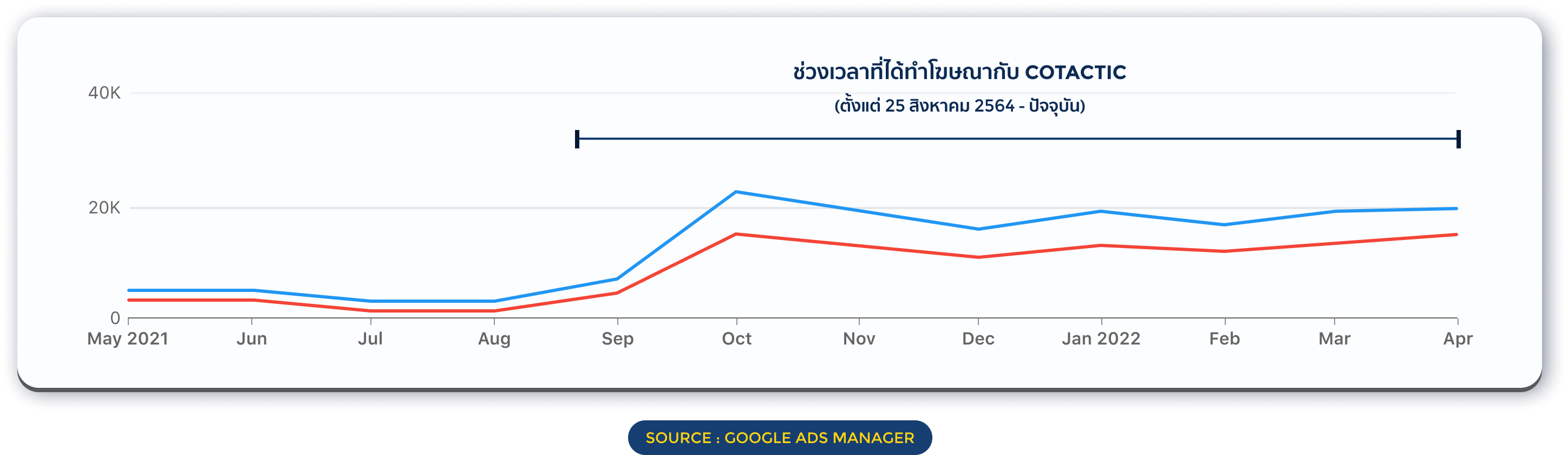 Cotactic Case Study Graph