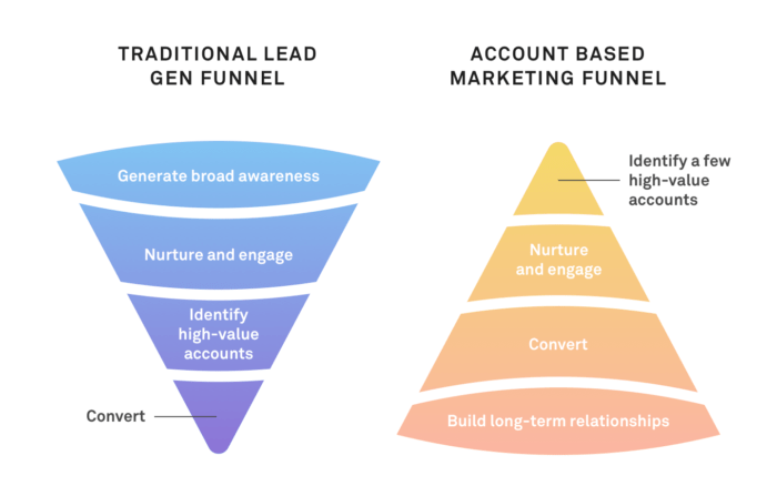 กลยุทธ์การตลาดแบบกลับหัวกลับหาง Account-Based Marketing 