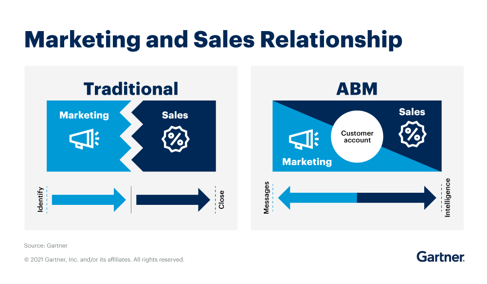 Account-Based Marketing ใช้กับธุรกิจ B2B 