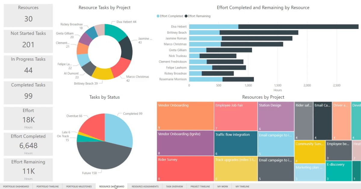 Project Report in Project Management Tool Dashboard